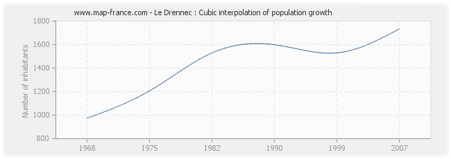 Le Drennec : Cubic interpolation of population growth